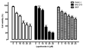 lapathoside A의 cell viability 효능 연구