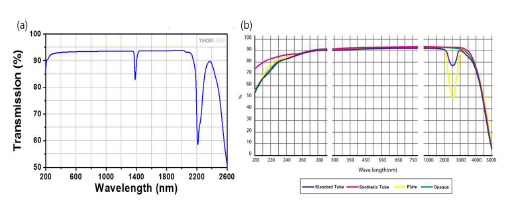 파장별 투과율. (a) 렌즈, (b) 석영