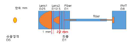 렌즈로 수집된 빛을 optical fiber를 통해 분광기 / PMT로 전달하는 방법