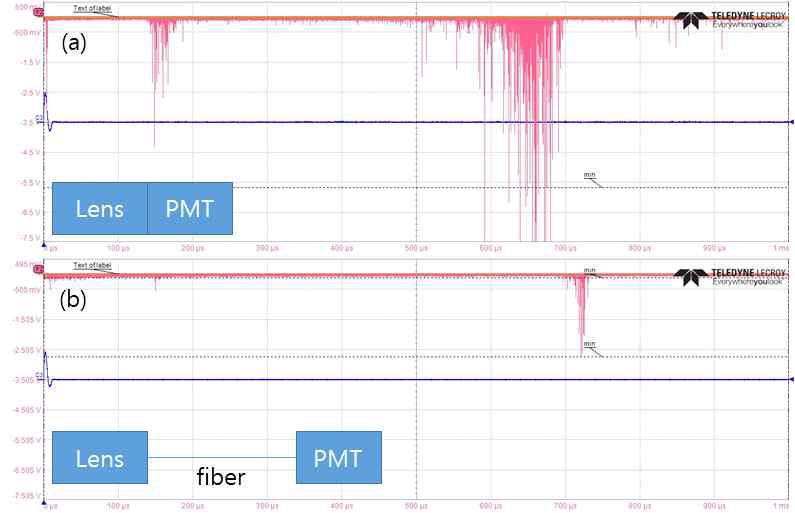 Optical fiber 통한 빛의 전달 손실. (a) 렌즈와 PMT 직접 연결, (b) 렌즈에 파이버를 통해 PMT를 연결