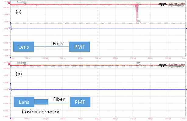 코사인 코렉터의 효과 (a) 렌즈와 LPHR의 직접 결합, (b) 렌즈에 코사인 코렉터를 결합 후 LPHR에 결합