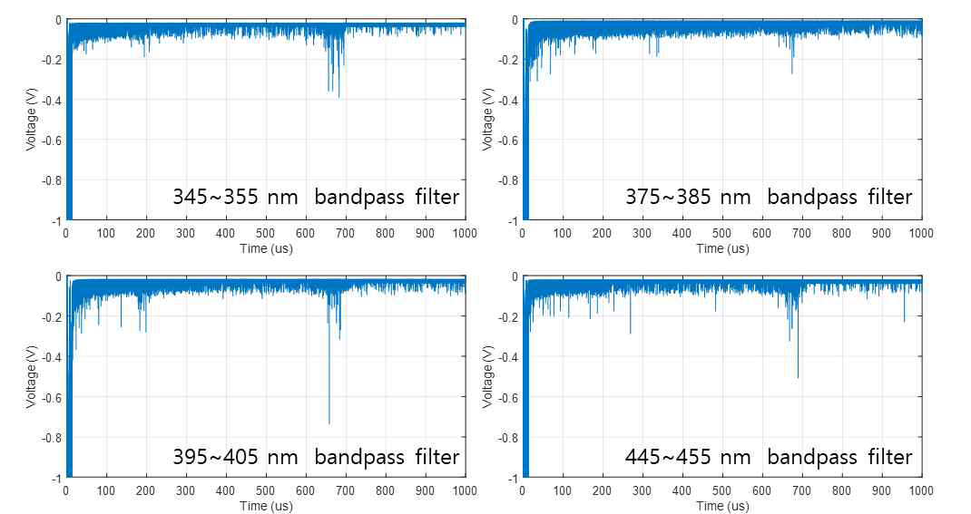 파장 대역이 다른 10nm bandpass filter 통과한 후 수집된 빛 신호 (Lv6, N=100)