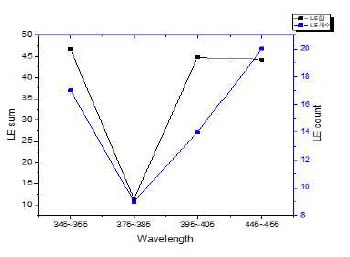 측정된 10nm band pass filter 파장 대역별 빛 신호의 세기 (Lv6, N=100)