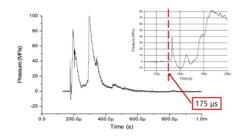 초점 위치에서 측정된 충격파 파형