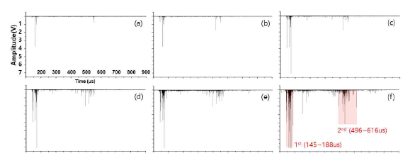 (a) 단일 충격파 조사 후 측정된 발광 신호, (b) 2회 누적, (c) 5회 누적, (d) 10회 누적, (e) 20회 누적, (f) 50회 누적 결과