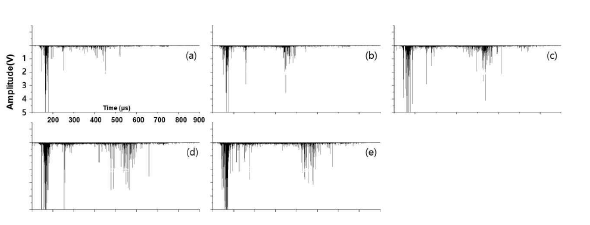 출력 레벨에 따른 누적된 발광 신호 (N=50). (a) Lv1, (b) Lv3, (c) Lv5, (d) Lv7, (e) Lv9