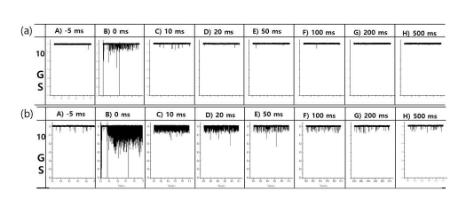 측정 시작 위치 (A=-5ms, B=0ms, C=5ms, D=10 ms, E=20ms, F=50ms, G=100ms, H=200ms, I=500ms) 에서 1ms 동안 기록한 음파 발광 신호. (a) 물, (b) 루미놀 수용액