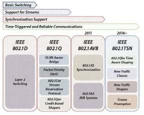 IEEE 802.1 TSN 표준 History 및 관련 표준