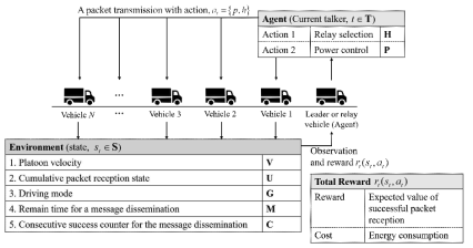 MDP 기반 Vehicular Network Relay For Platooning-based Driving