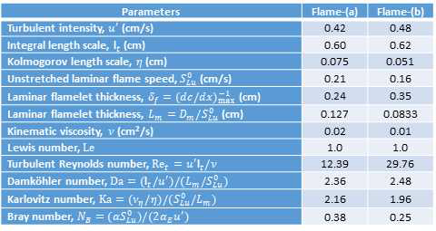 Specifications for the constant density Flame( a) and the variable density Flame( b)