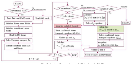 Solution Procedure of Tabulated CMC