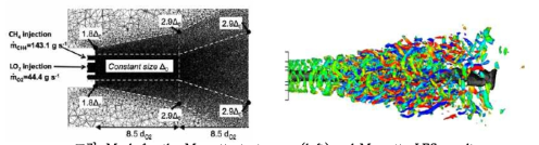 Mesh for the Mascotte test-case (left) and Mascotte LES results (T. Schmitt et al., Proc. Combust. Inst. 33 (2011) 1383-1390)