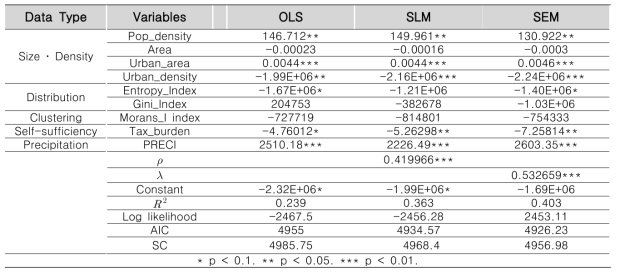 Spatial 2SLS 분석 결과