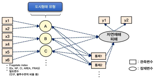 본 연구의 구조방정식 모델 예시