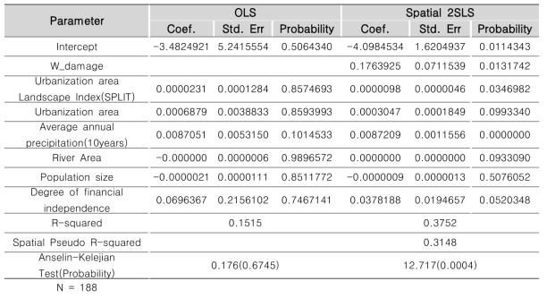 Spatial 2SLS 분석 결과