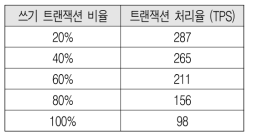 쓰기 트랜잭션 비율에 따른 TPS