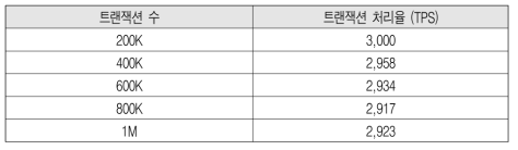 스트림 데이터 수(transaction 수)에 따른 TPS, 파티션 수 : 최대 10,000