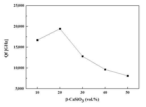 Dependence of quality factor (Qf) on the various volume percent (vol.%) of β-CaSiO3 of the polystyrene composite