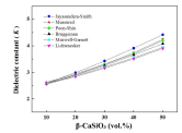 Dependence of dieelctric constant (K) on the various volume percent (vol.%) of β-CaSiO3 of the polystyrene composite and predicted dielctric constant