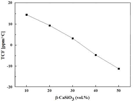 Dependence of temperature coefficient of resonant frequency (TCF) on the various volume percent (vol.%) of β-CaSiO3 of the polystyrene composite
