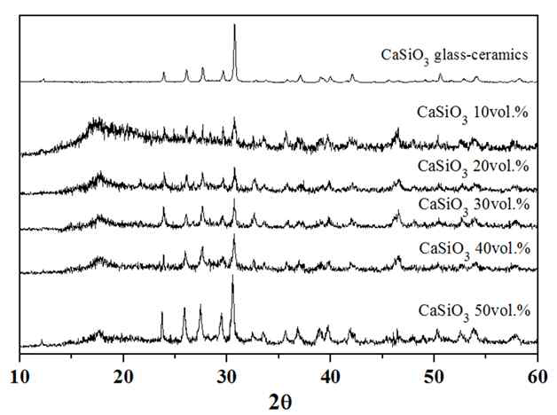 X-ray diffraction patterns of polystyrene composite with various volume percent (vol.%) of β -CaSiO3