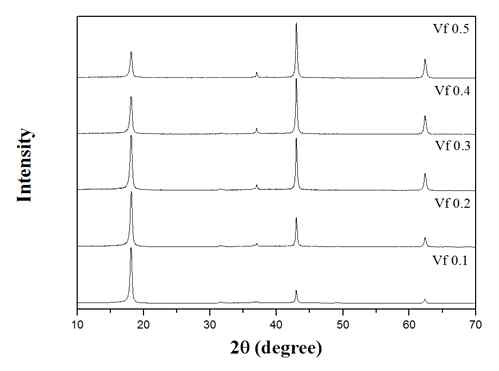 XRD patterns of MgO/PTFE composites heat -treated at 400℃ for 20min as a function of volume fractions of MgO