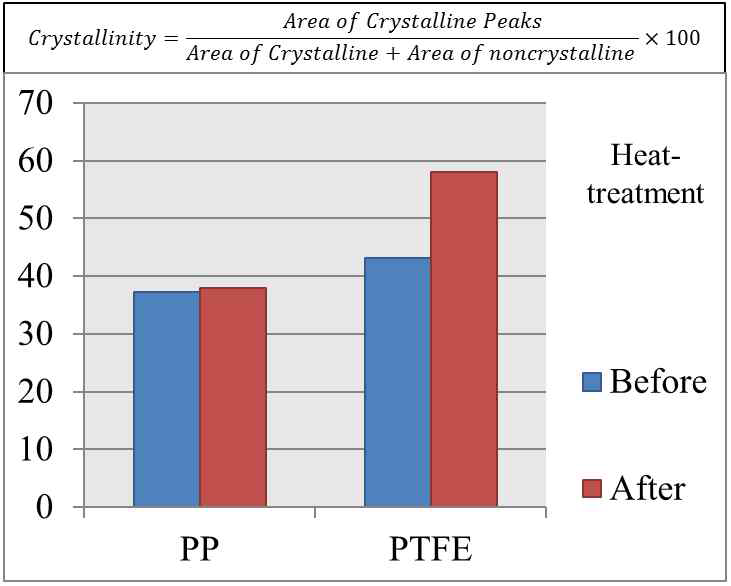 Relative Crystallinity equation and Crystallinity of PP and PTFE before and/or after annealed at various conditions