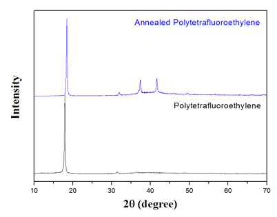 XRD patterns of Polytetrafluoroethylene ( PTFE ) heat- treated at 400℃ 20min and annealed at 350 ℃2h