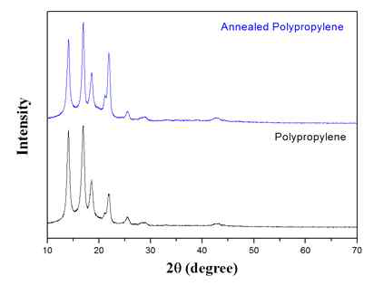 XRD patterns of Polypropylene(PP) heat-treated at 170℃ 10min and annealed at 140℃ 18h