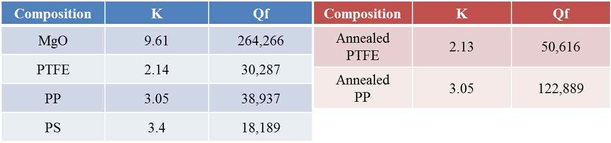 Microwave dielectric properties of MgO ceramic, Polytetrafluoroethylene ( PTFE ) , Polypropylene(PP) and Polystyrene(PS)