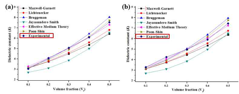 Comparison of theoretical models and experimental dielectric constant(K) of (a) MgTiO3/polystyrene and/or (b) Mg(Ti0.95Sn0.05)O3/polystyrene composites with various volume fraction (Vf) of MgTiO3 and/or Mg(Ti0.95Sn0.05)O3