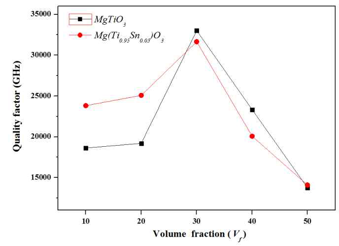 Quality factor(Qf) of MgTiO3 and/or Mg(Ti0.95Sn0.05)O3 /polystyrene composites with various volume fraction(Vf) of MgTiO3 and/or Mg(Ti0.95Sn0.05)O3
