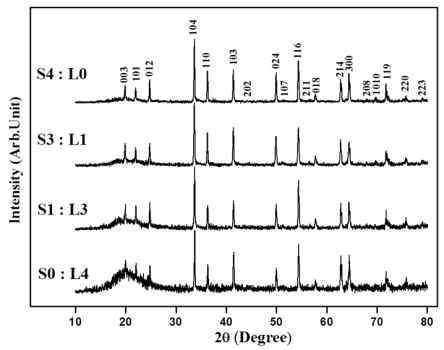 XRD patterns of MgTiO3/polystyre ne composites with various mixture ratio at Vf = 0.3 of MgTiO3