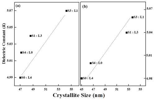 Dependence of dielectric constant(K) on crystallite size with various mixture ratio at Vf=0.3 of (a) MgTiO3 and/or (b) Mg(Ti0.95Sn0.05)O3