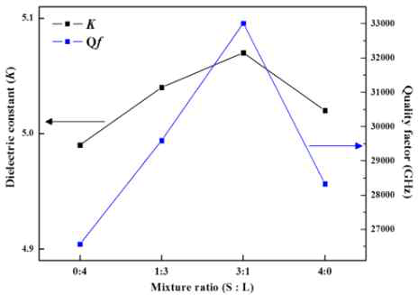 Dielectric constant(K) and quality factor(Qf) of MgTiO3 / polystyrene composites with various mixture ratio at Vf = 0.3 of MgTiO3