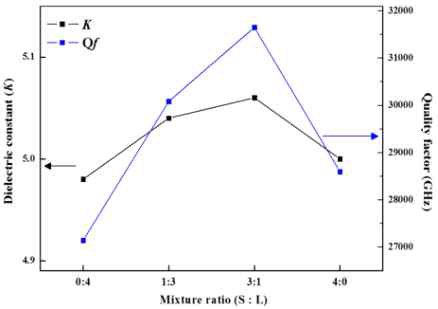 Dielectric constant(K) and quality factor(Qf) of Mg(Ti0.95Sn0.05)O3/polystyrene composites with various mixture ratio at Vf = 0.3 of Mg(Ti0.95Sn0.05)O3