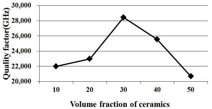 Quality factor(Qf) of (Zn0.925Ni0.075)1.85SiO3.85/p olystyrene composites by volume fraction of ceramics