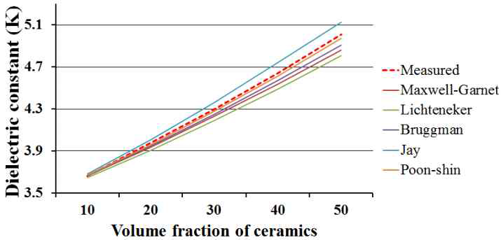 Dielectric constant(K) of(Zn0.925Ni0.075)1.85SiO3.8 5/polystyrene composites by volume fraction of ceramics