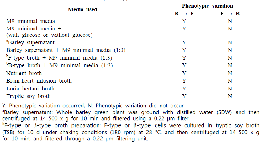 Effect of culture media on phenotypic variation