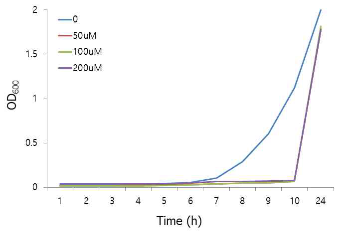 Growth curve of AZA-treated E681 그림 17. Electrophoregram of total DNA samples before and after HpaII or MspI treatment