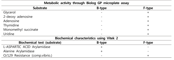 Metabolic acitivity and biochemical characteristics between B- and F-type
