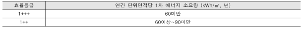 에너지효율등급 기준