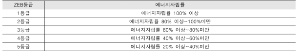 제로에너지건축물 인증등급