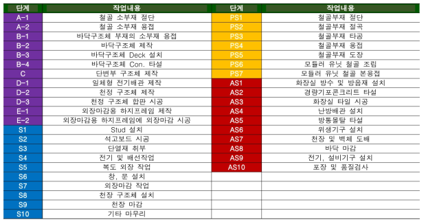 모듈러 공장제작 단계별 작업 내용