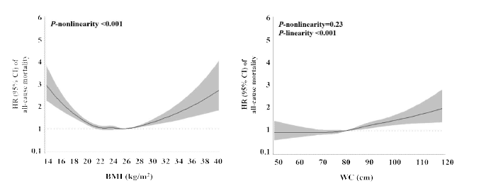 Pooled population에서 BMI 및 WC와 총사망위험 연관성 그래프