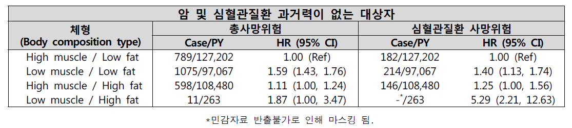 국민건강영양조사 2007-2015 체형별 총사망 및 심혈관질환 사망위험 연관성 연구