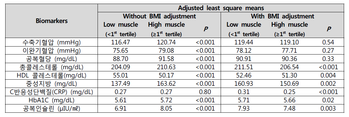 체질량지수(BMI) 보정여부에 따른 근육량 별 biomarker의 평균