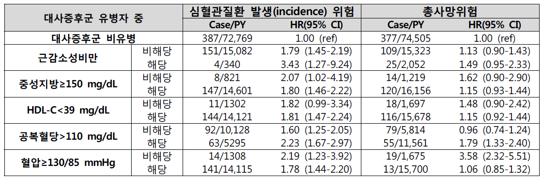 KoGES 지역사회기반 코호트 대사증후군 유병요건별 심혈관질환 발생 및 총사망위험 연관성 연구