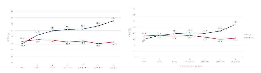 성별 별 비만율(왼쪽) 및 복부비만율(오른쪽) 기수별 추이