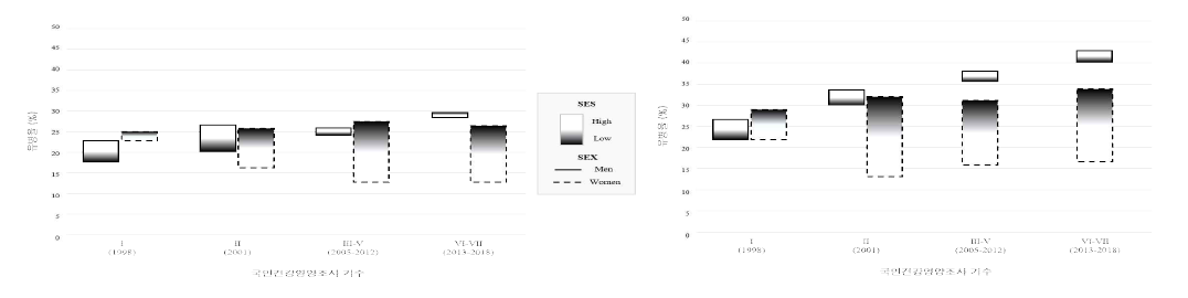 성별 별 사회경제적 지위에 따른 비만율(왼쪽) 및 복부비만율(오른쪽) 격차